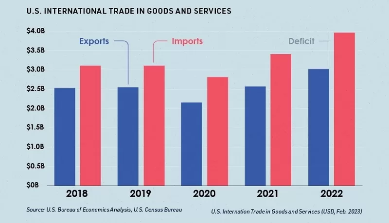 us imports exports deficit chart jpg