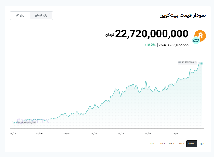 نمودار قیمت بیت کوین